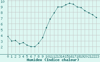 Courbe de l'humidex pour Belm