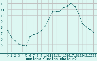 Courbe de l'humidex pour Sandillon (45)