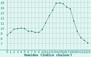 Courbe de l'humidex pour Sant Quint - La Boria (Esp)