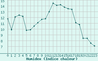 Courbe de l'humidex pour Nice (06)