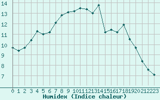 Courbe de l'humidex pour Le Mans (72)