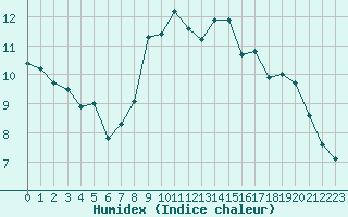 Courbe de l'humidex pour Lannion (22)