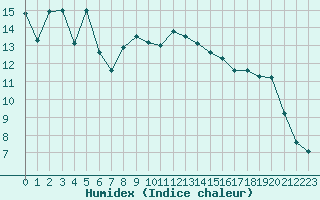 Courbe de l'humidex pour Nyon-Changins (Sw)