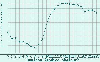 Courbe de l'humidex pour Lige Bierset (Be)