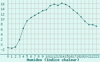 Courbe de l'humidex pour Taivalkoski Paloasema