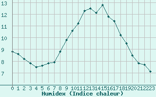 Courbe de l'humidex pour Portglenone