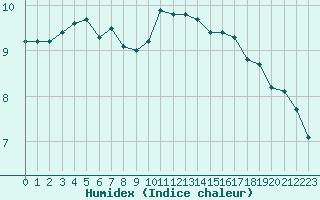 Courbe de l'humidex pour Isle Of Portland