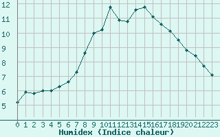 Courbe de l'humidex pour Berne Liebefeld (Sw)