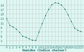 Courbe de l'humidex pour Saint-Paul-lez-Durance (13)