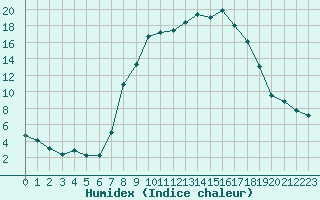 Courbe de l'humidex pour Chatillon-Sur-Seine (21)