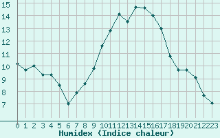 Courbe de l'humidex pour Bziers Cap d'Agde (34)