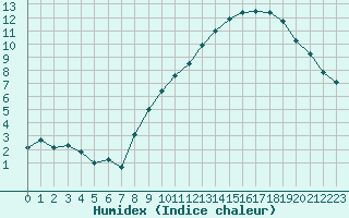 Courbe de l'humidex pour Saint-Hubert (Be)