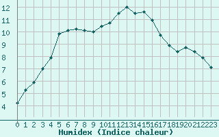 Courbe de l'humidex pour Gustavsfors