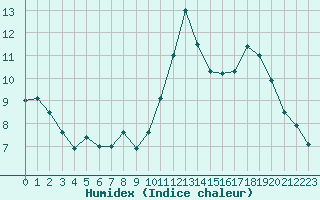 Courbe de l'humidex pour Niort (79)