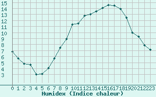 Courbe de l'humidex pour Sennybridge