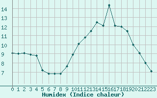 Courbe de l'humidex pour Brest (29)