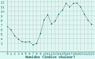 Courbe de l'humidex pour Lagny-sur-Marne (77)