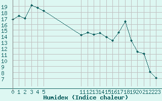 Courbe de l'humidex pour Buzenol (Be)