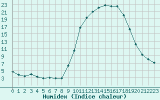 Courbe de l'humidex pour Aniane (34)