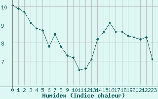 Courbe de l'humidex pour Elzach-Fisnacht