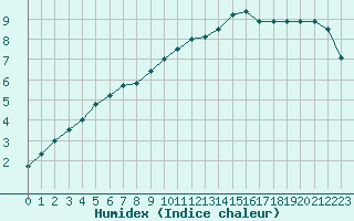 Courbe de l'humidex pour Biache-Saint-Vaast (62)