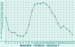 Courbe de l'humidex pour Klodzko