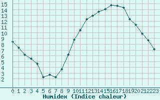 Courbe de l'humidex pour Orlans (45)