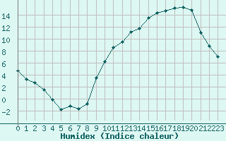 Courbe de l'humidex pour Landser (68)