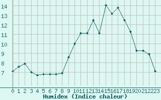 Courbe de l'humidex pour Mont-de-Marsan (40)