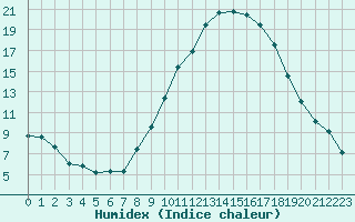 Courbe de l'humidex pour Embrun (05)