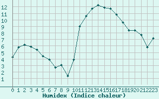 Courbe de l'humidex pour Saint-Maximin-la-Sainte-Baume (83)