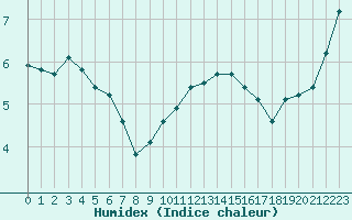 Courbe de l'humidex pour Corny-sur-Moselle (57)