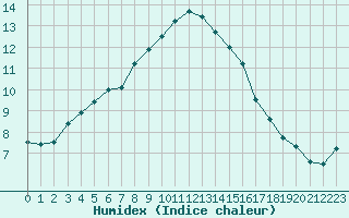 Courbe de l'humidex pour Silstrup