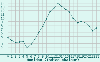 Courbe de l'humidex pour Glarus