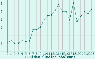 Courbe de l'humidex pour Chasseral (Sw)