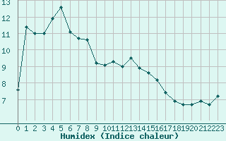 Courbe de l'humidex pour Glasgow (UK)