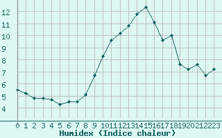 Courbe de l'humidex pour Tauxigny (37)