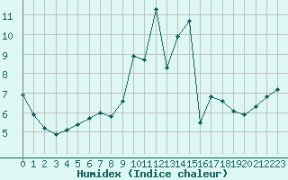 Courbe de l'humidex pour Saint-Michel-Mont-Mercure (85)