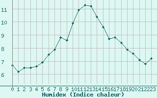 Courbe de l'humidex pour Rekdal