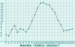 Courbe de l'humidex pour La Javie (04)