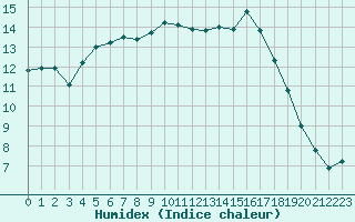 Courbe de l'humidex pour Les Pennes-Mirabeau (13)