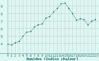 Courbe de l'humidex pour Metz-Nancy-Lorraine (57)