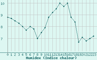 Courbe de l'humidex pour Ile d'Yeu - Saint-Sauveur (85)