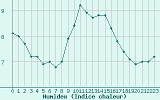 Courbe de l'humidex pour Lahr (All)