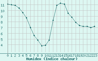 Courbe de l'humidex pour Trgueux (22)