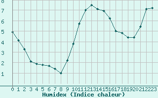 Courbe de l'humidex pour Zumarraga-Urzabaleta