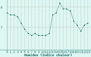 Courbe de l'humidex pour Ciudad Real (Esp)