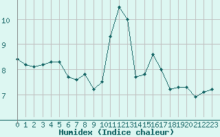 Courbe de l'humidex pour Aranda de Duero