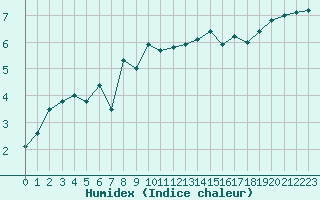 Courbe de l'humidex pour Dunkerque (59)