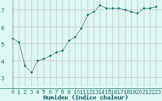 Courbe de l'humidex pour Narbonne-Ouest (11)